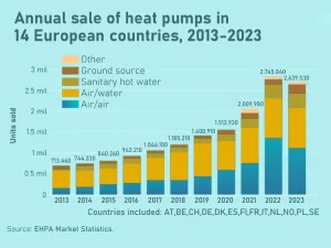 Luft-Wärmepumpen Europäisches Trenddiagramm