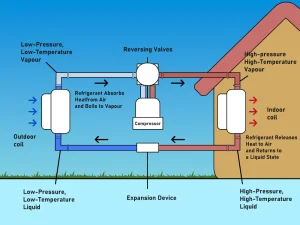 Principio de funcionamiento de la bomba de calor aerotérmica